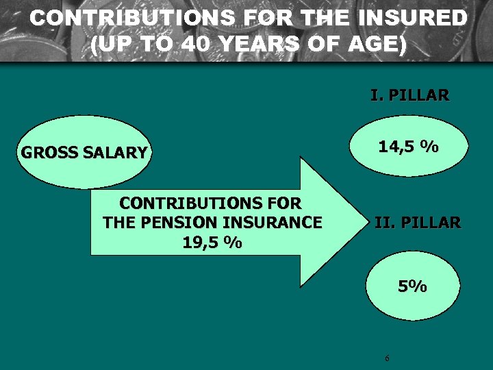 CONTRIBUTIONS FOR THE INSURED (UP TO 40 YEARS OF AGE) I. PILLAR GROSS SALARY