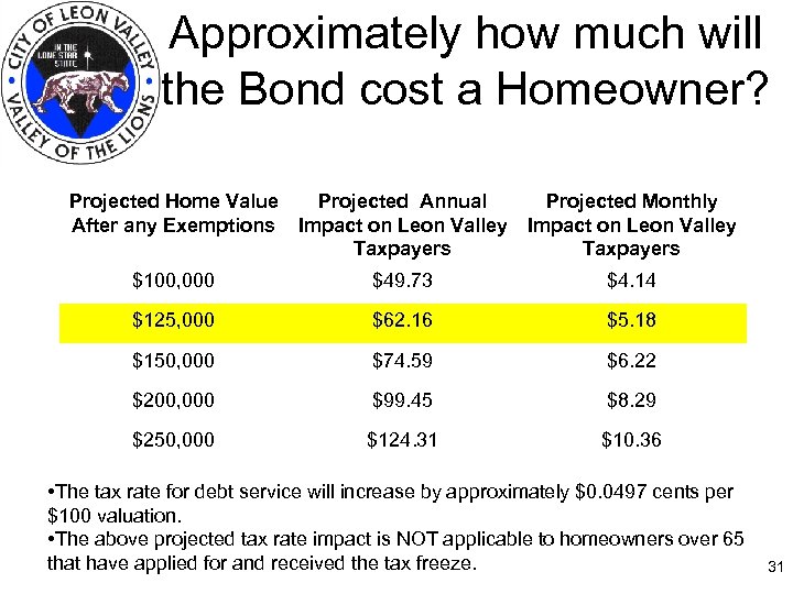 Approximately how much will the Bond cost a Homeowner? Projected Home Value After any