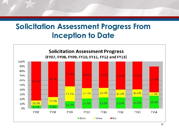 Solicitation Assessment Progress From Inception to Date 39 39 