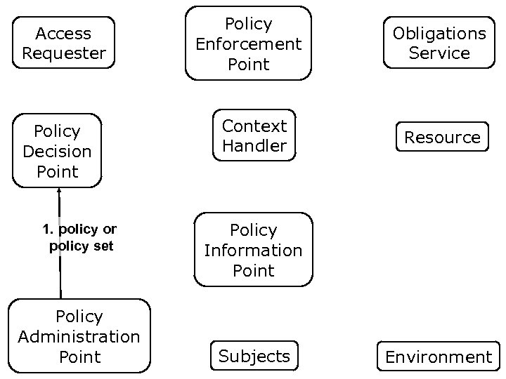 Access Requester Policy Decision Point 1. policy or policy set Policy Administration Point Policy