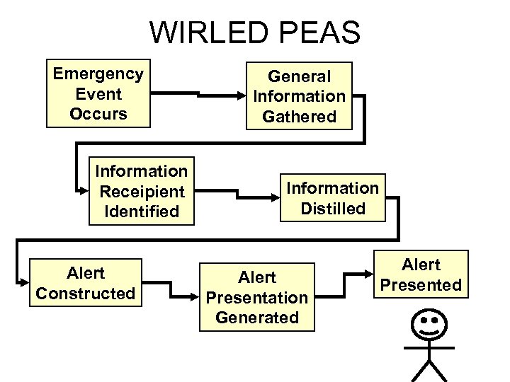WIRLED PEAS Emergency Event Occurs Information Receipient Identified Alert Constructed General Information Gathered Information