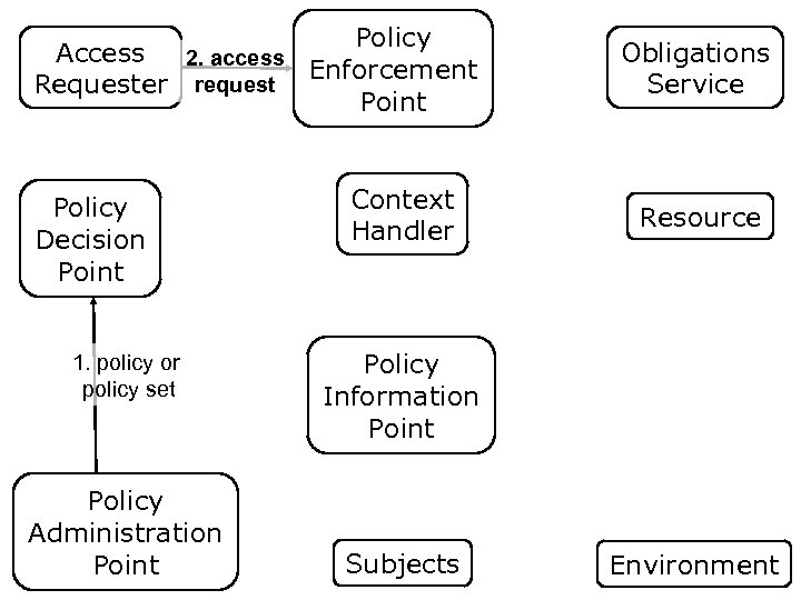 Policy Access 2. access Enforcement request Requester Point Policy Decision Point 1. policy or
