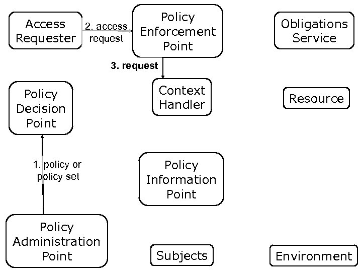 Policy Access 2. access Enforcement request Requester Point Obligations Service 3. request Policy Decision