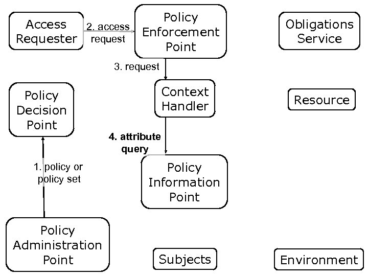 Policy Access 2. access Enforcement request Requester Point Obligations Service 3. request Policy Decision