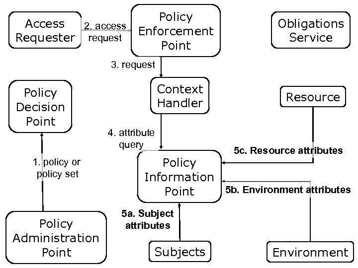 Policy Access 2. access Enforcement request Requester Point Obligations Service 3. request Policy Decision