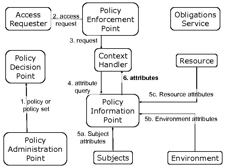 Policy Access 2. access Enforcement request Requester Point Obligations Service 3. request Policy Decision