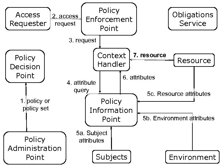 Policy Access 2. access Enforcement request Requester Point Obligations Service 3. request Policy Decision