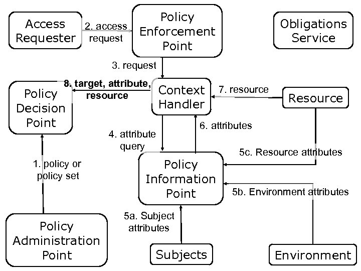 Policy Access 2. access Enforcement request Requester Point Obligations Service 3. request 8. target,