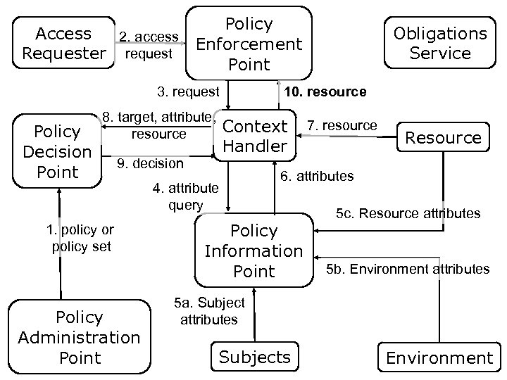 Policy Access 2. access Enforcement request Requester Point 3. request Policy Decision Point 8.