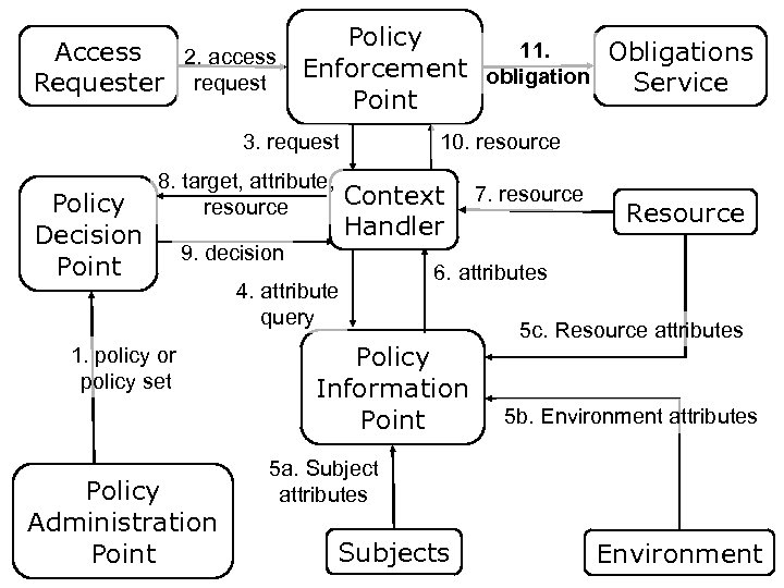 Policy 11. Access Obligations 2. access Enforcement obligation request Requester Service Point 3. request