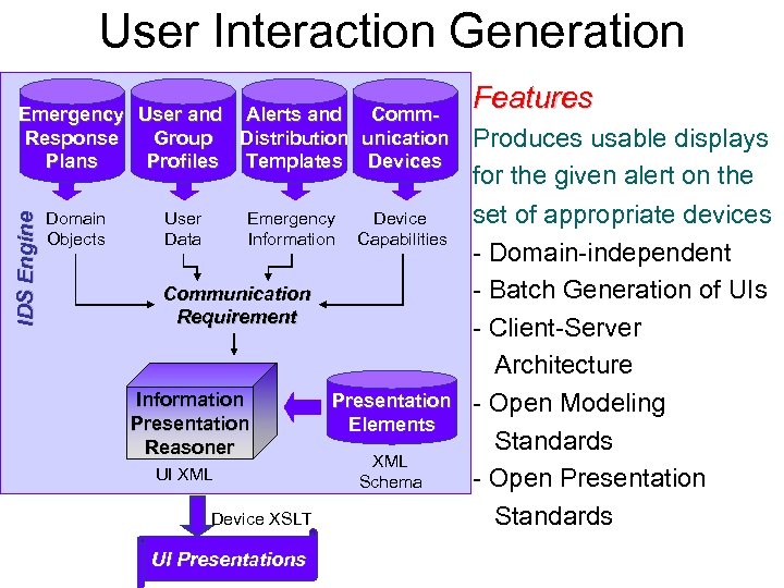 User Interaction Generation IDS Engine Emergency User and Alerts and Comm. Response Group Distribution