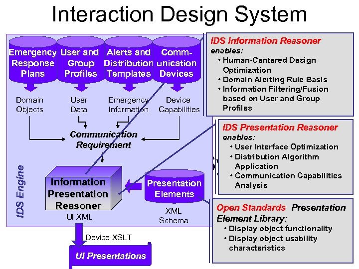 Interaction Design System IDS Information Reasoner Emergency User and Alerts and Comm. Response Group
