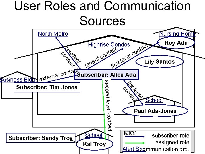 User Roles and Communication Sources Nursing Home North Metro t en t sid c
