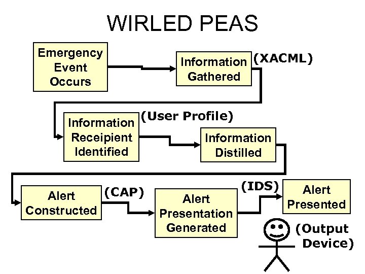 WIRLED PEAS Emergency Event Occurs Information (XACML) Gathered Information Receipient Identified Alert Constructed (User