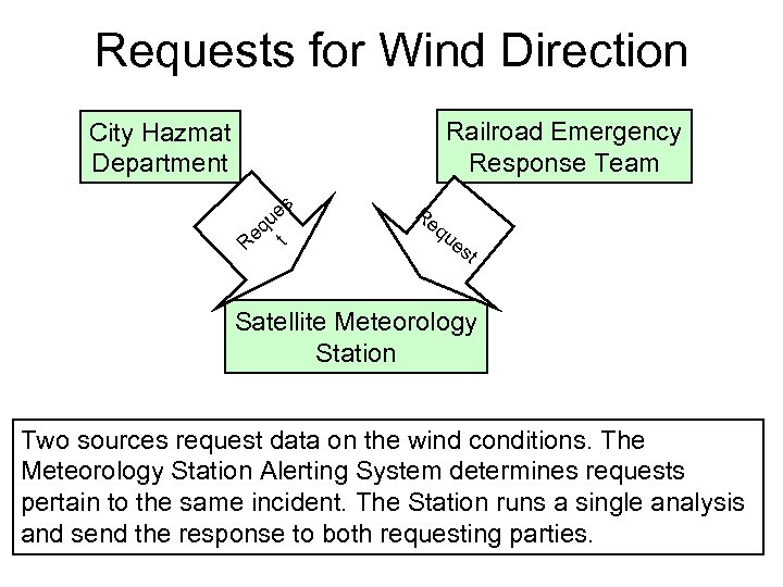 Requests for Wind Direction Railroad Emergency Response Team City Hazmat Department es u eq