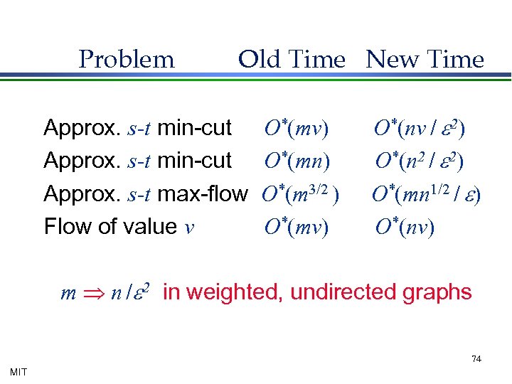 Problem Old Time New Time Approx. s-t min-cut Approx. s-t max-flow Flow of value