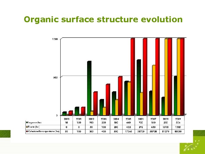 Organic surface structure evolution 10 