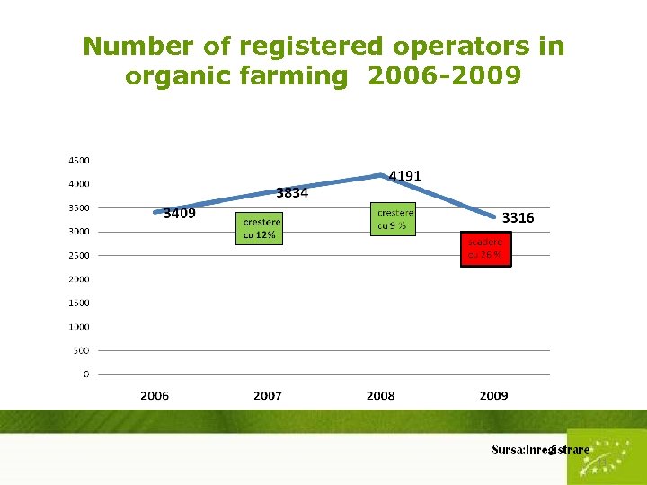 Number of registered operators in organic farming 2006 -2009 11 