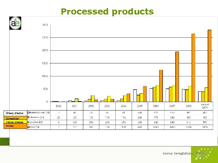 Processed products Sheep cheese Schweitzer Sheep cheese Yellow cheese Honey Sursa: Inregistrare MADR 15