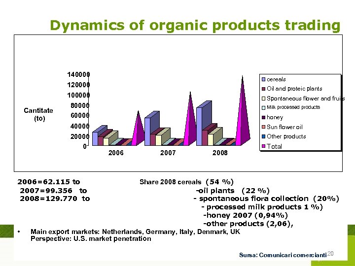Dynamics of organic products trading 140000 cereals 120000 Cantitate (to) Oil and proteic plants