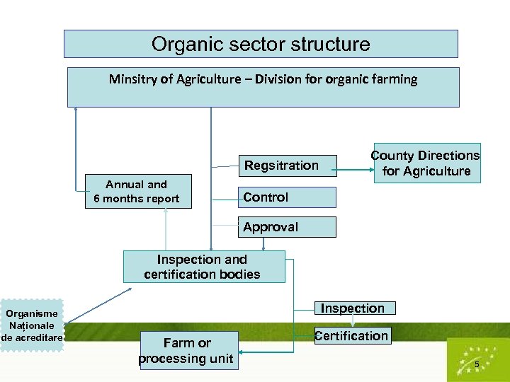 Organic sector structure Minsitry of Agriculture – Division for organic farming Regsitration Annual and