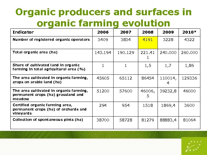 Organic producers and surfaces in organic farming evolution Indicator 2006 2007 2008 2009 2010*