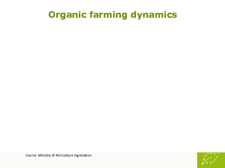 Organic farming dynamics Source: Minsitry of AGriculture registration 