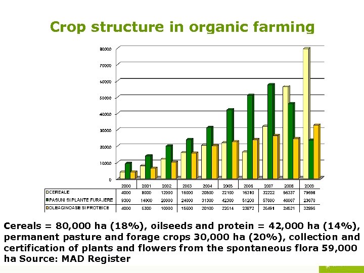 Crop structure in organic farming Cereals = 80, 000 ha (18%), oilseeds and protein