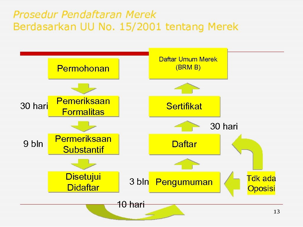 Prosedur Pendaftaran Merek Berdasarkan UU No. 15/2001 tentang Merek Daftar Umum Merek (BRM B)