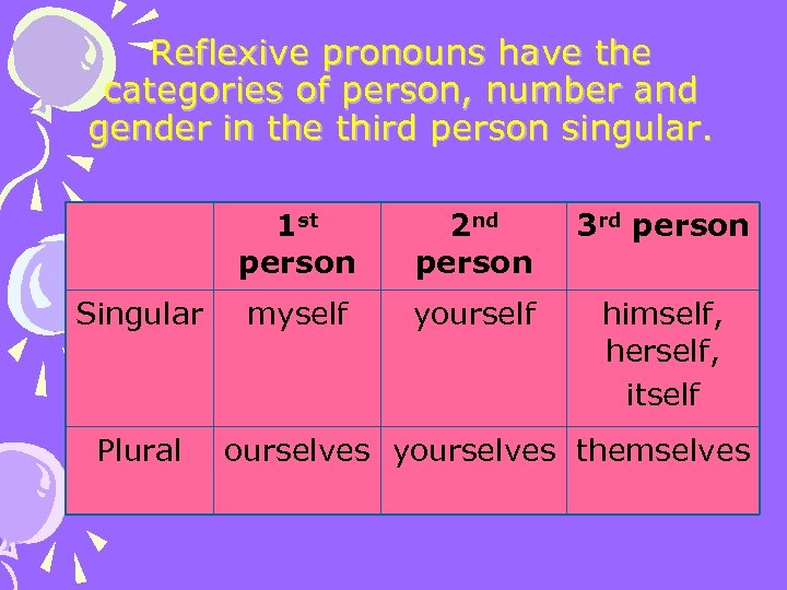 Reflexive pronouns have the categories of person, number and gender in the third person