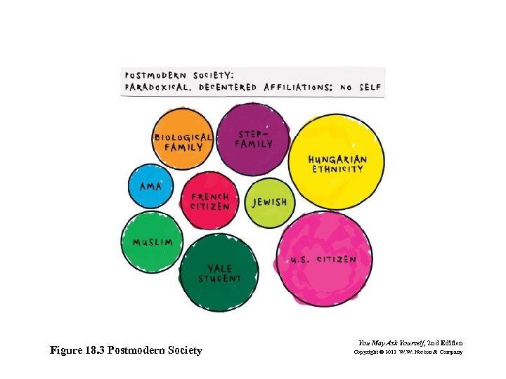 Figure 18. 3 Postmodern Society You May Ask Yourself, 2 nd Edition Copyright ©