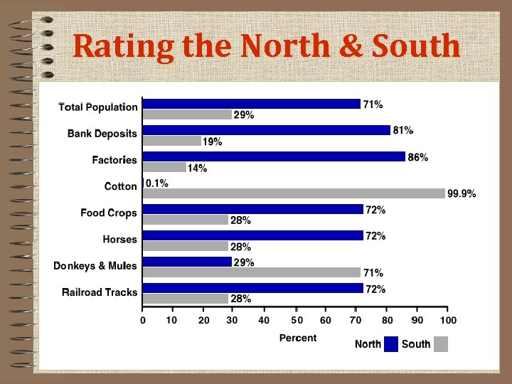 Rating the North & South 
