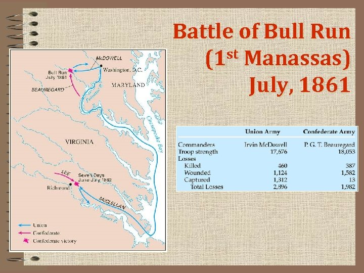 Battle of Bull Run st Manassas) (1 July, 1861 