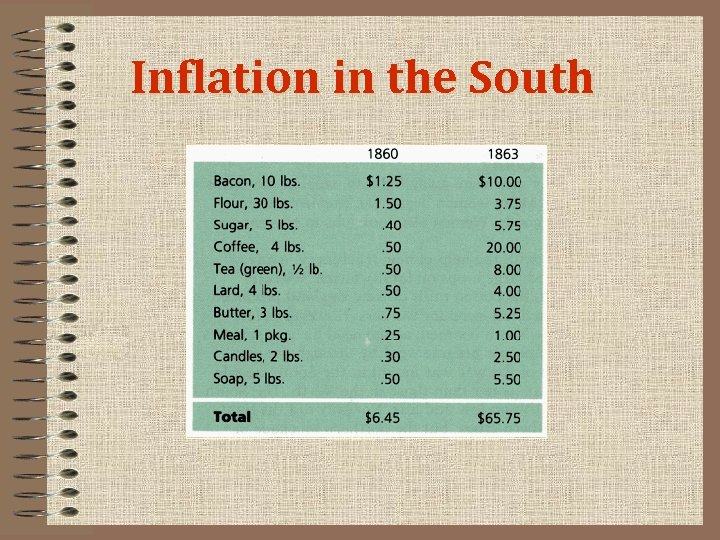 Inflation in the South 