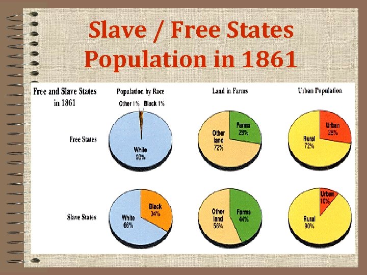 Slave / Free States Population in 1861 