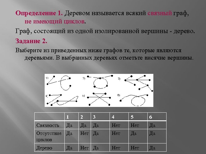 Определение 1. Деревом называется всякий связный граф, Определение 1. связный не имеющий циклов Граф,