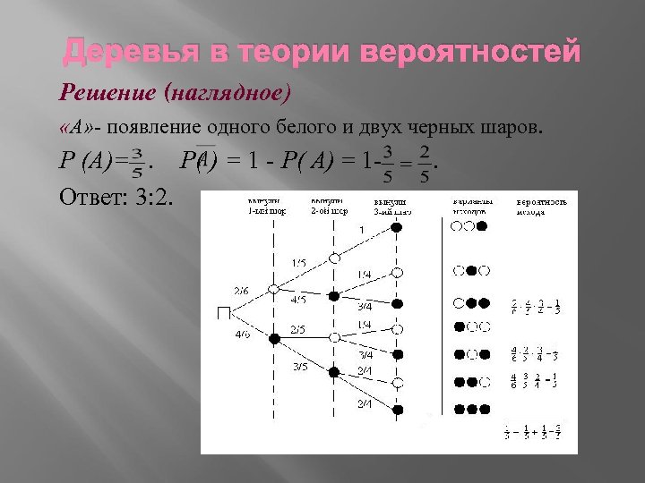 Деревья в теории вероятностей Решение (наглядное) «А» - появление одного белого и двух черных