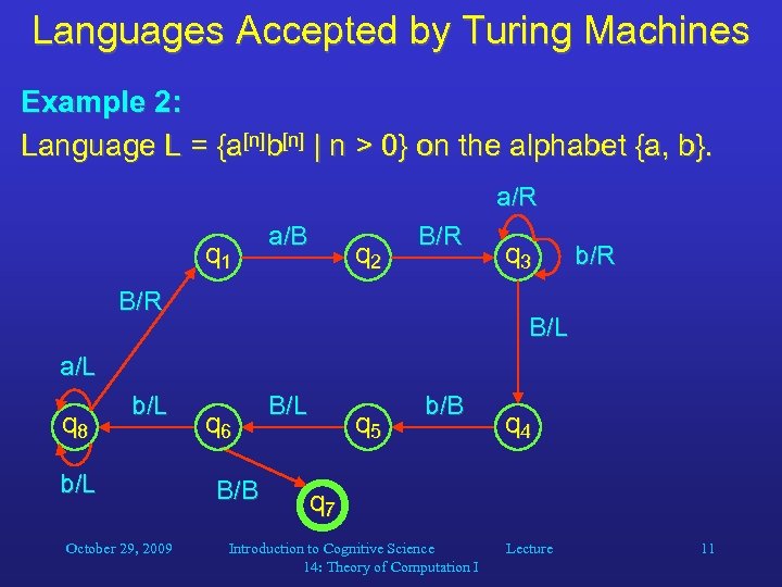 Languages Accepted by Turing Machines Example 2: Language L = {a[n]b[n] | n >