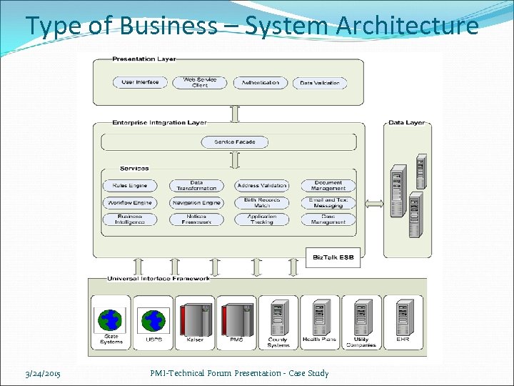 Type of Business – System Architecture 3/24/2015 PMI-Technical Forum Presentation - Case Study 