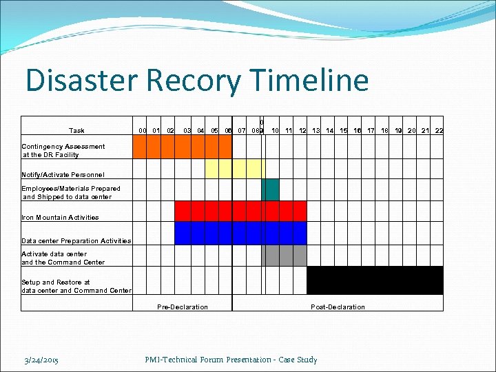 Disaster Recory Timeline Task 0 03 04 05 06 07 089 00 01 02