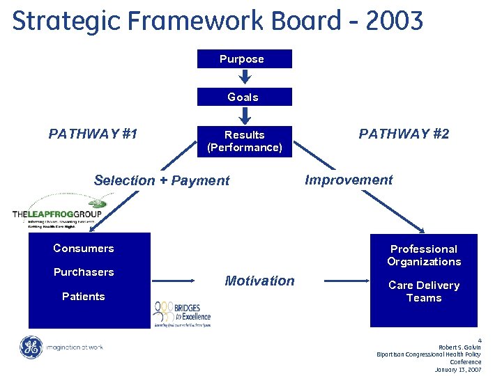 Strategic Framework Board - 2003 Purpose Goals PATHWAY #1 Results (Performance) Selection + Payment