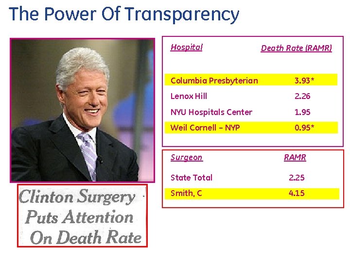 The Power Of Transparency Hospital Death Rate (RAMR) Columbia Presbyterian 3. 93* Lenox Hill