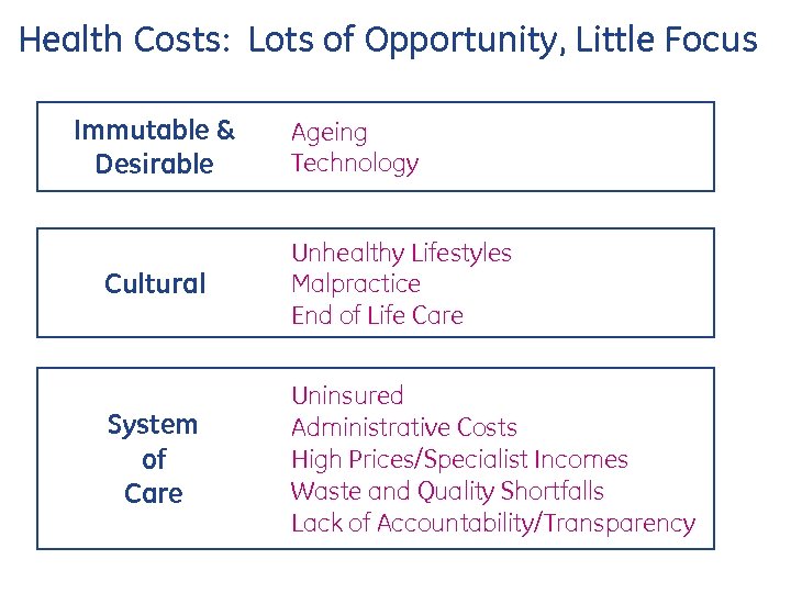 Health Costs: Lots of Opportunity, Little Focus Immutable & Desirable Ageing Technology Cultural Unhealthy