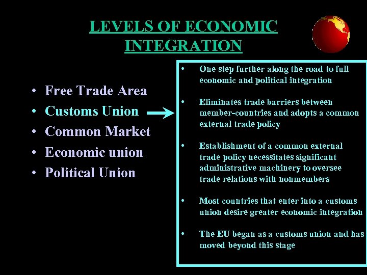 LEVELS OF ECONOMIC INTEGRATION • • • Free Trade Area Customs Union Common Market