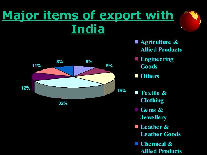 Major items of export with India 