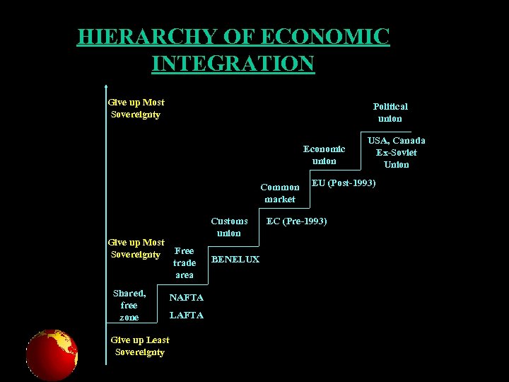 HIERARCHY OF ECONOMIC INTEGRATION Give up Most Sovereignty Political union Economic union Common market