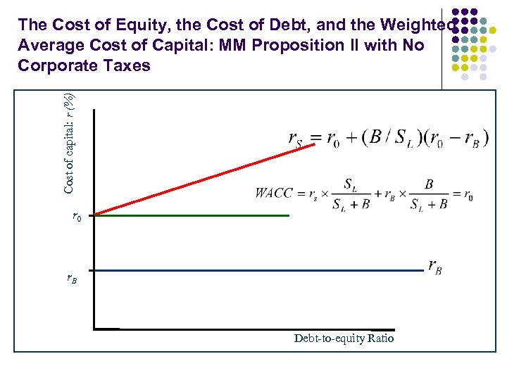 Cost of capital: r (%) The Cost of Equity, the Cost of Debt, and