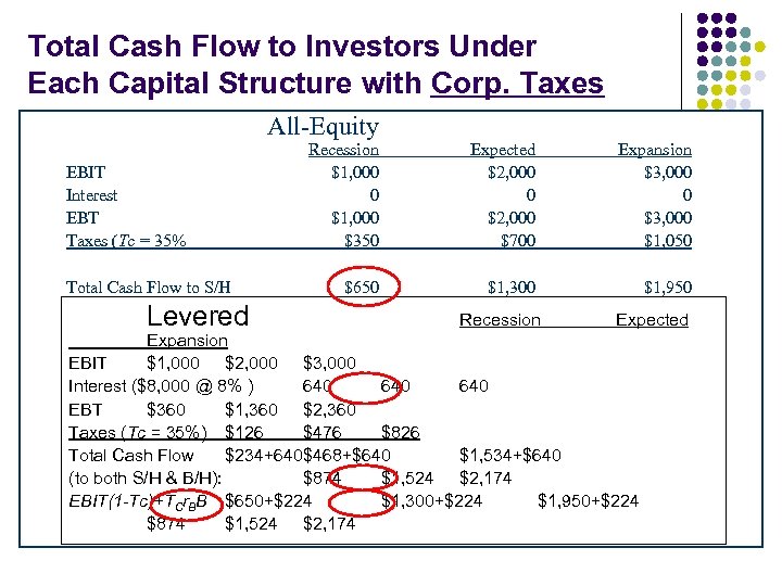 Total Cash Flow to Investors Under Each Capital Structure with Corp. Taxes All-Equity EBIT