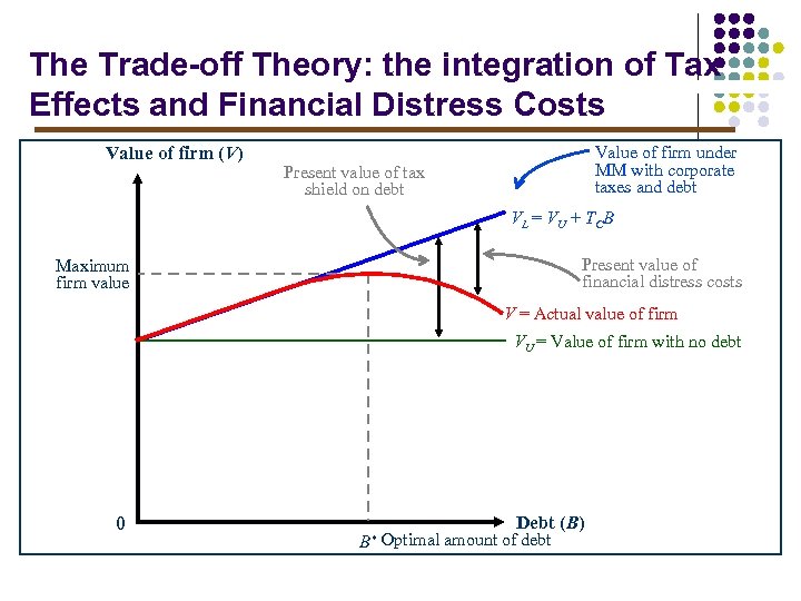 The Trade-off Theory: the integration of Tax Effects and Financial Distress Costs Value of