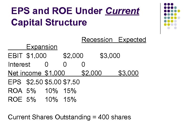 EPS and ROE Under Current Capital Structure Recession Expected Expansion EBIT $1, 000 $2,